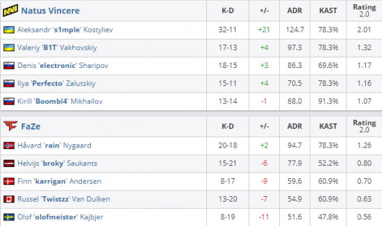 S15省队CFO遭HLE战队零封 小组赛战绩堪忧